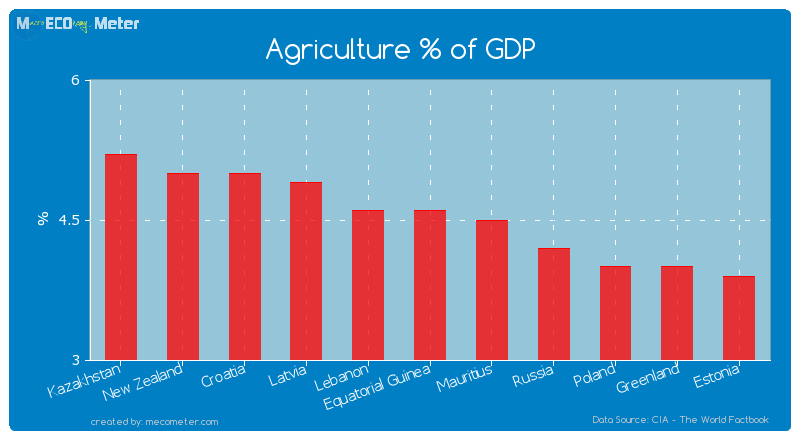 Agriculture % of GDP of Equatorial Guinea