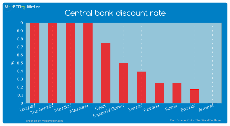 Central bank discount rate of Equatorial Guinea