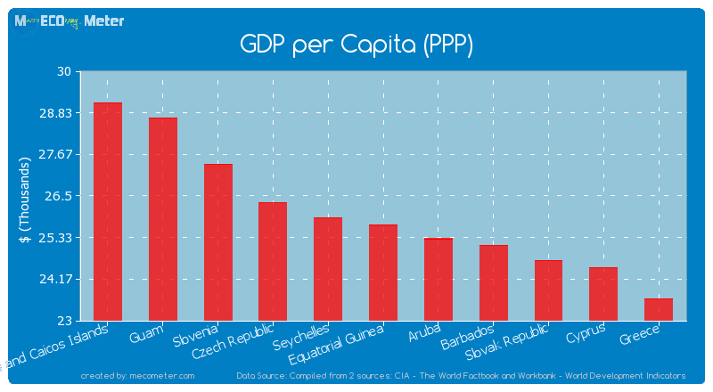 GDP per Capita (PPP) of Equatorial Guinea