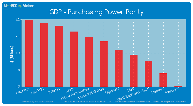 GDP - Purchasing Power Parity of Equatorial Guinea