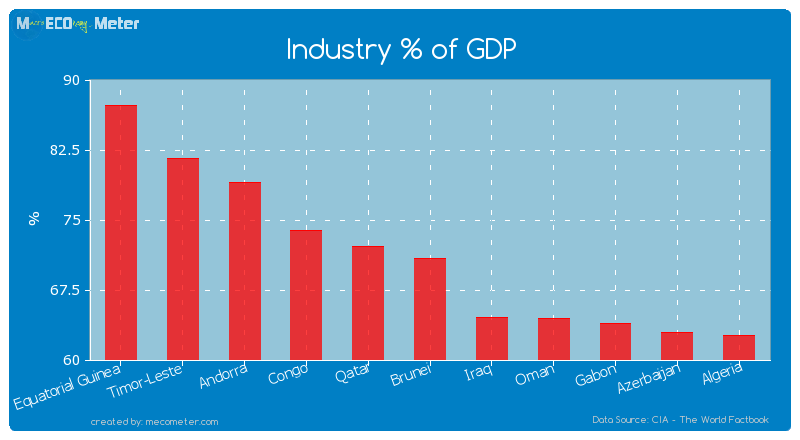 Industry % of GDP of Equatorial Guinea