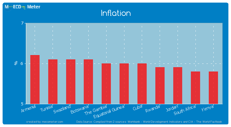 Inflation of Equatorial Guinea