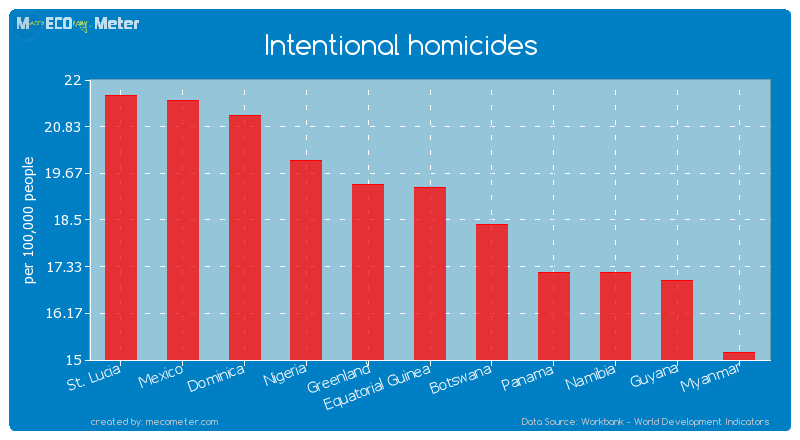 Intentional homicides of Equatorial Guinea