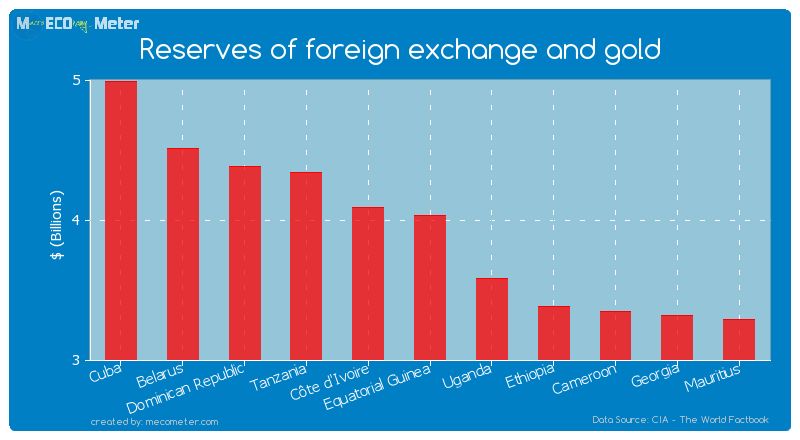 Reserves of foreign exchange and gold of Equatorial Guinea