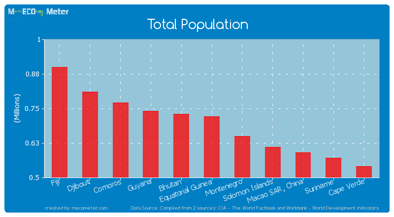 Total Population of Equatorial Guinea