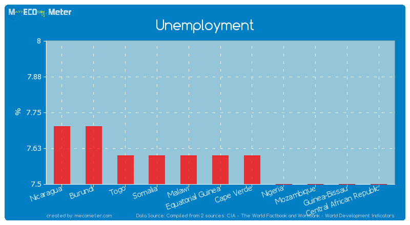Unemployment of Equatorial Guinea
