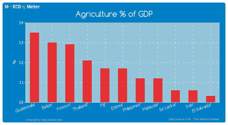 Agriculture % of GDP of Eritrea