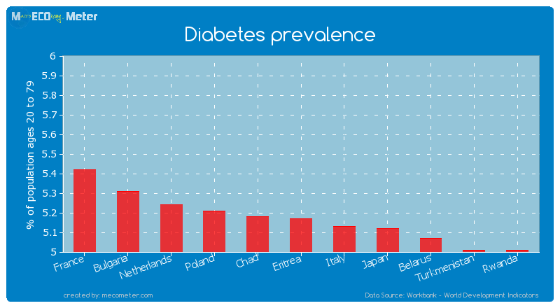 Diabetes prevalence of Eritrea