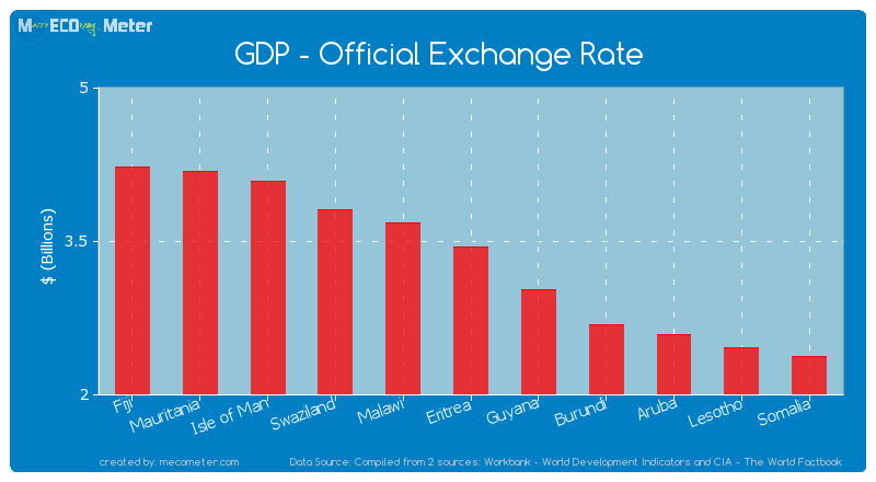 GDP - Official Exchange Rate of Eritrea