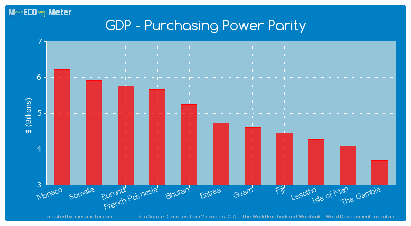 GDP - Purchasing Power Parity of Eritrea