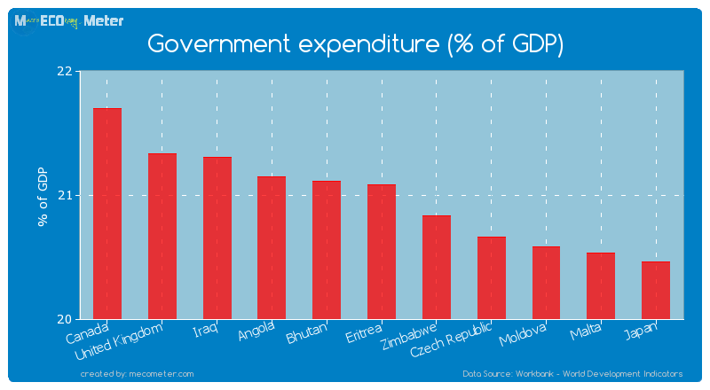 Government expenditure (% of GDP) of Eritrea