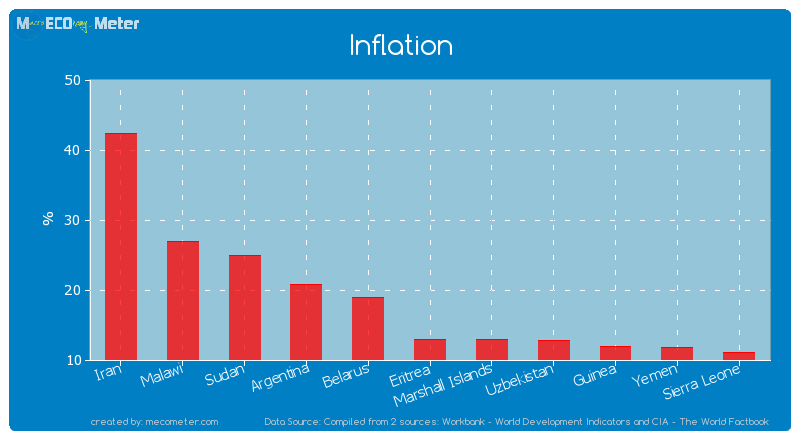 Inflation of Eritrea