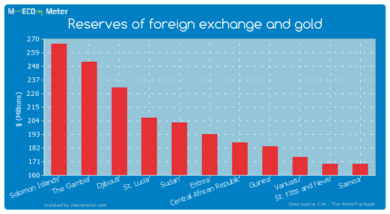 Reserves of foreign exchange and gold of Eritrea