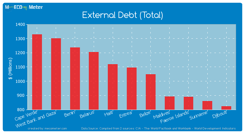 External Debt (Total) of Eritrea