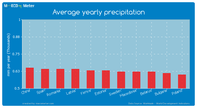 Average yearly precipitation of Estonia