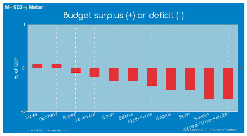 Budget surplus (+) or deficit (-) of Estonia