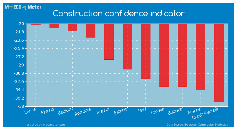 Construction confidence indicator of Estonia