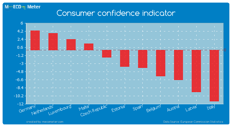 Consumer confidence indicator of Estonia