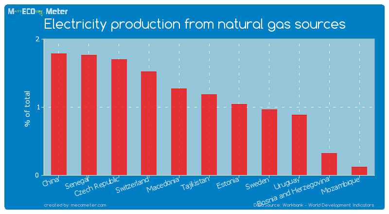 Electricity production from natural gas sources of Estonia