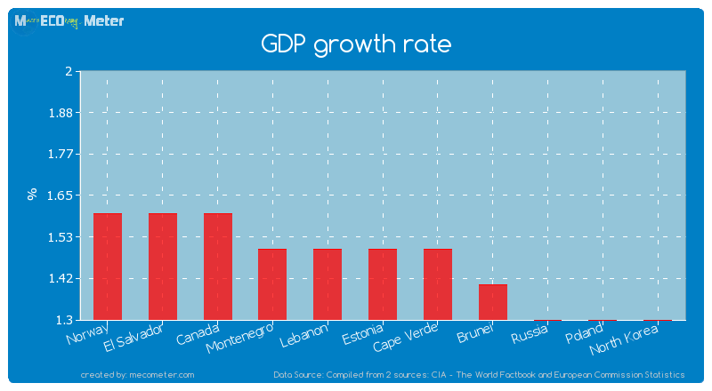 GDP growth rate of Estonia