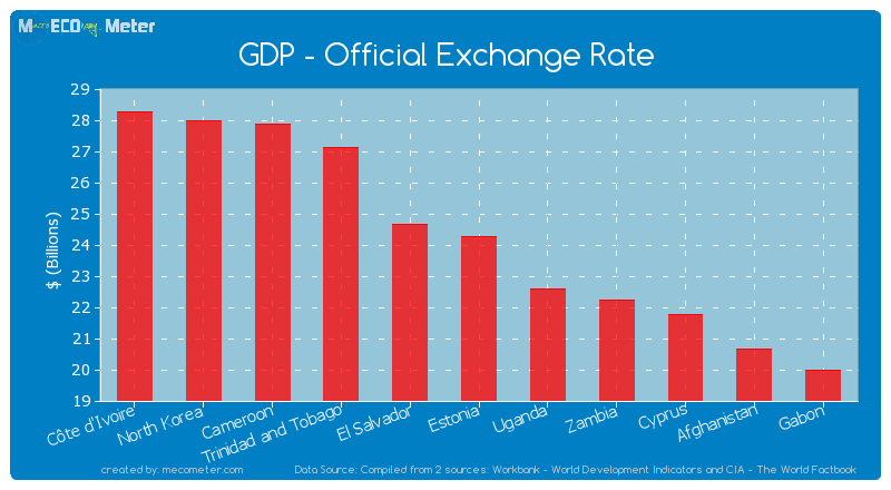 GDP - Official Exchange Rate of Estonia
