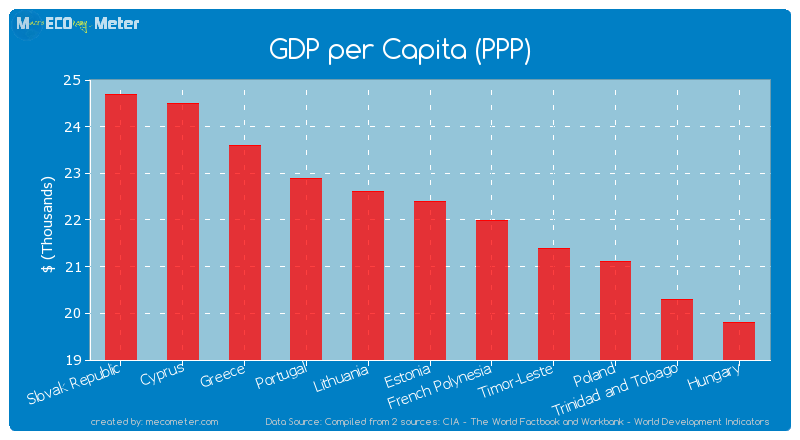 GDP per Capita (PPP) of Estonia