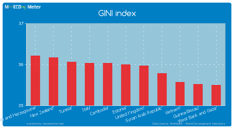 GINI index of Estonia