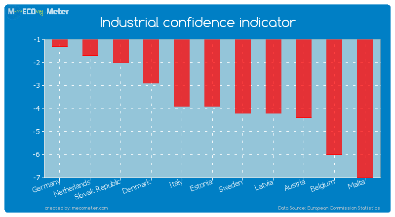 Industrial confidence indicator of Estonia