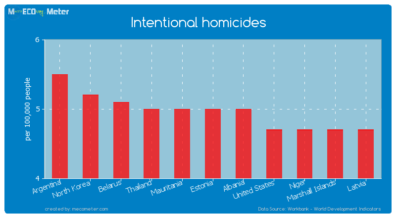 Intentional homicides of Estonia