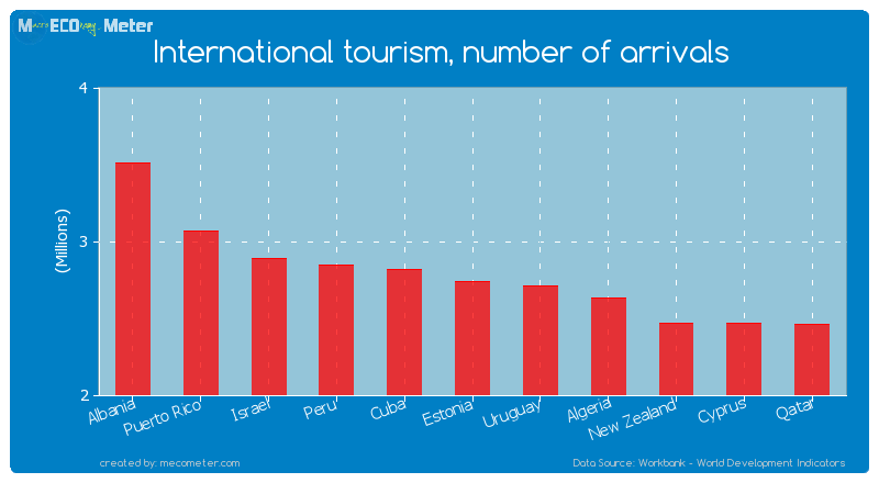 International tourism, number of arrivals of Estonia