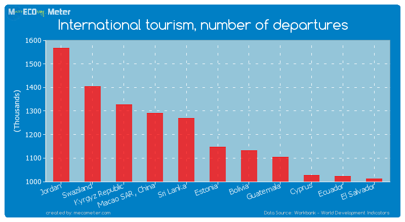 International tourism, number of departures of Estonia