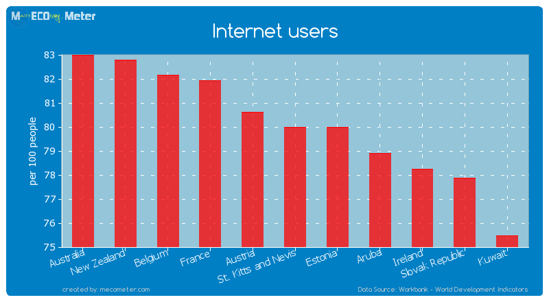 Internet users of Estonia