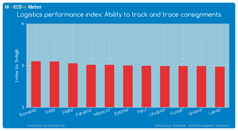 Logistics performance index: Ability to track and trace consignments of Estonia