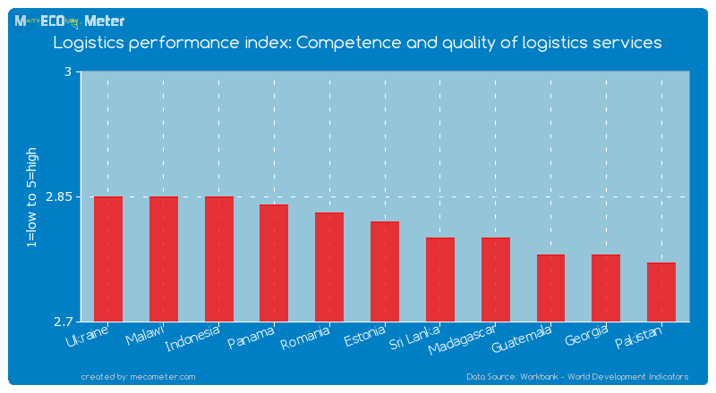 Logistics performance index: Competence and quality of logistics services of Estonia
