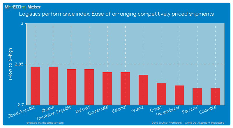 Logistics performance index: Ease of arranging competitively priced shipments of Estonia