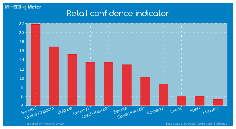 Retail confidence indicator of Estonia