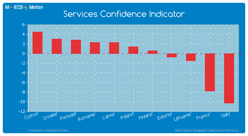 Services Confidence Indicator of Estonia