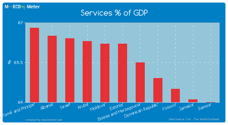 Services % of GDP of Estonia