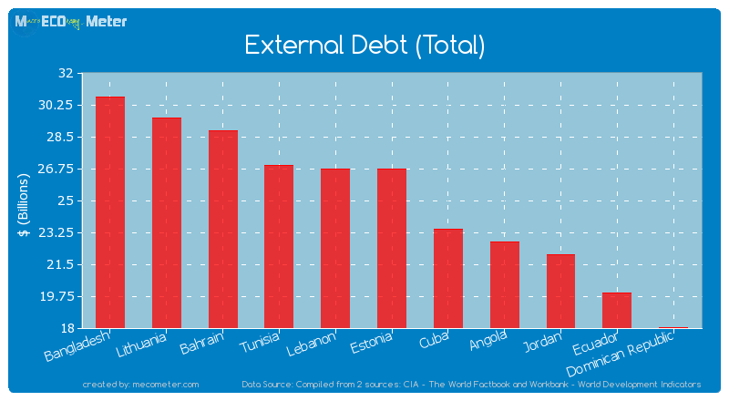 External Debt (Total) of Estonia