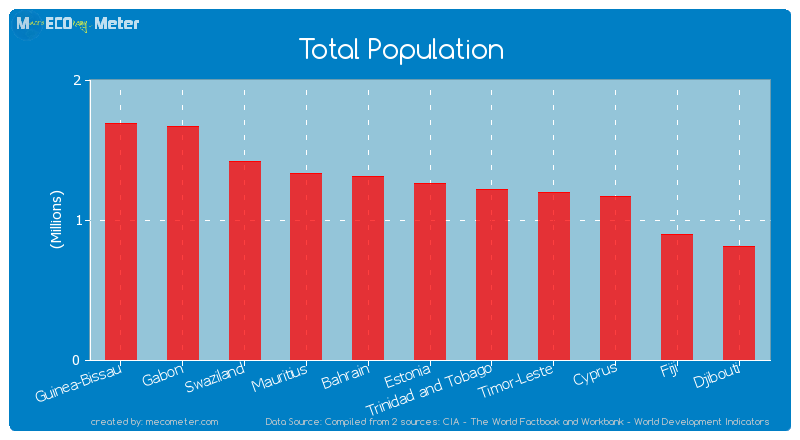 Total Population of Estonia