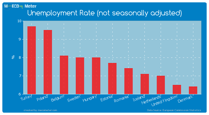 Unemployment Rate (not seasonally adjusted) of Estonia