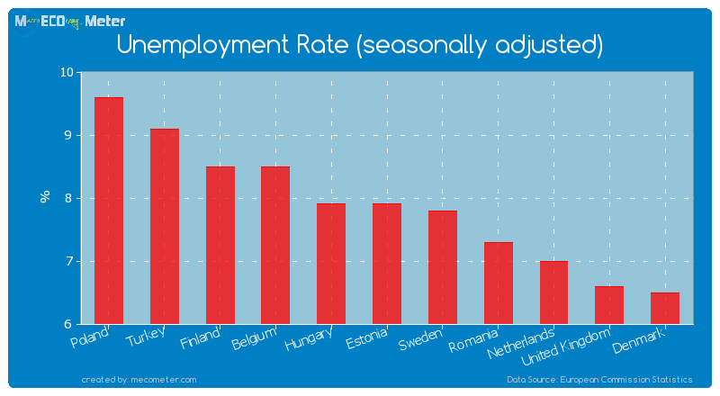 Unemployment Rate (seasonally adjusted) of Estonia