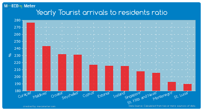 Yearly Tourist arrivals to residents ratio of Estonia