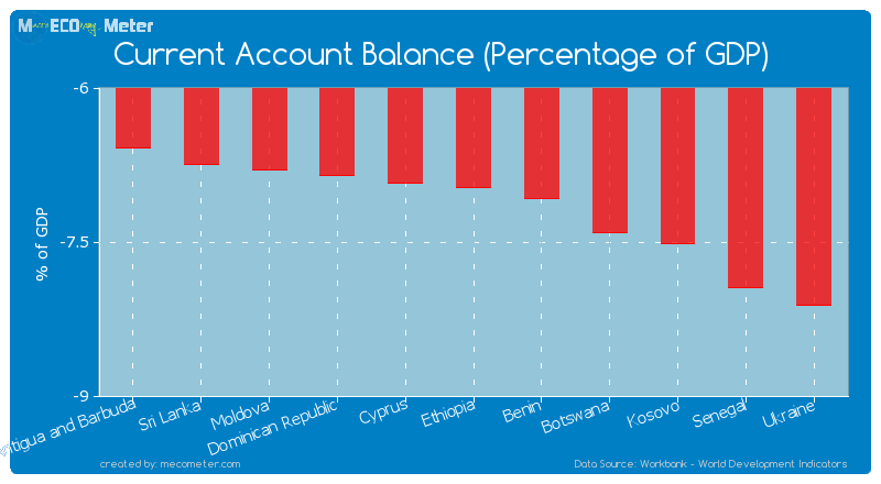 Current Account Balance (Percentage of GDP) of Ethiopia