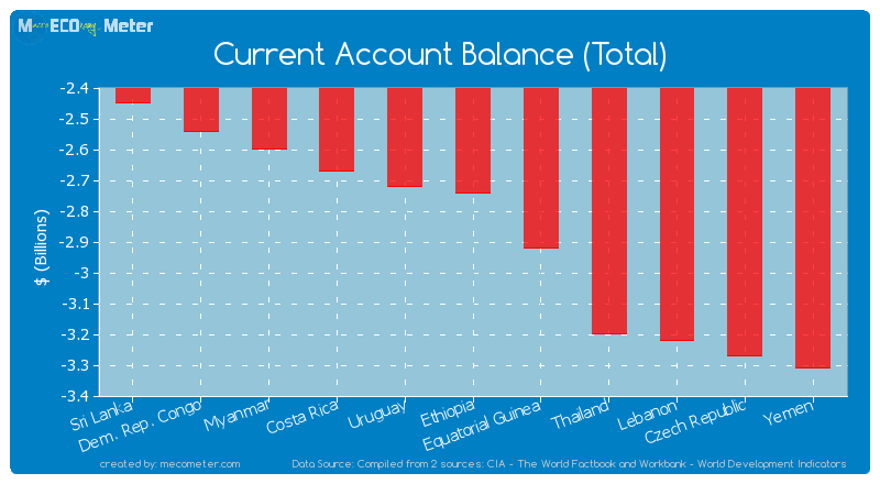 Current Account Balance (Total) of Ethiopia