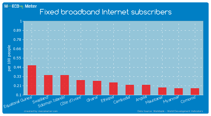 Fixed broadband Internet subscribers of Ethiopia