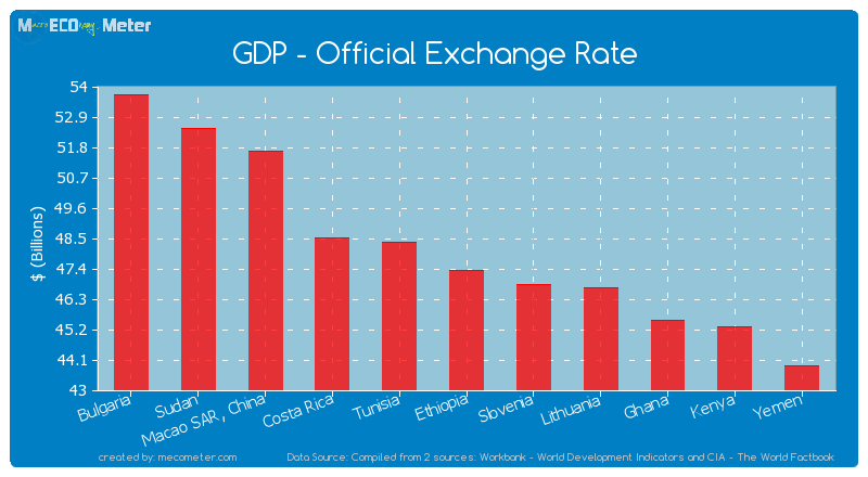 GDP - Official Exchange Rate of Ethiopia