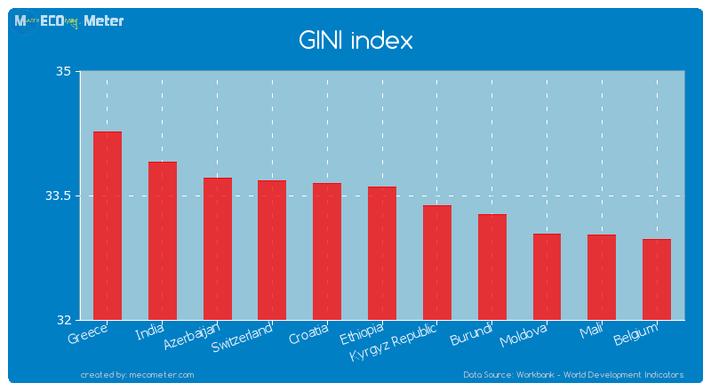 GINI index of Ethiopia