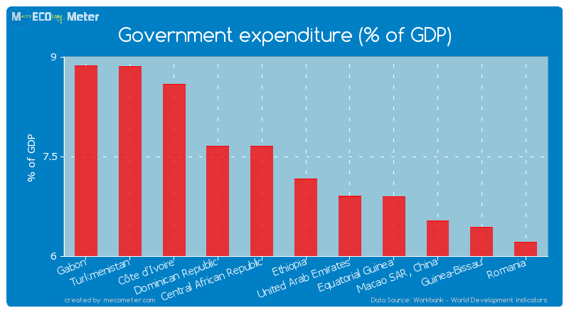 Government expenditure (% of GDP) of Ethiopia