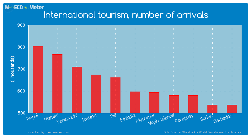 International tourism, number of arrivals of Ethiopia